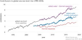 Climate Change Global Sea Level Noaa Climate Gov