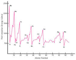 ib chemistry higher level notes the electronic structure of