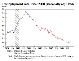 Unemployment And Inflation