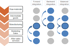 There Are Three Types Of Vertical Integration Strategies A Company Can Pursue Forward Backward Vertical Integration Horizontal Integration Corporate Strategy