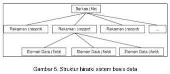 Juni 14, 2020 3 min read. Struktur Hirarki Basis Data Buku Sekolah