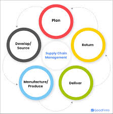 Supply chain management software provides businesses with the means to manage inventory and warehouses, oversee supplier relationships, and execute supply chain transactions. The Best Free And Open Source Supply Chain Management Software