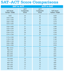 Sat Vs Act Conversion Chart Www Bedowntowndaytona Com