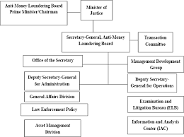 Section 7 of the 2010 act defines a money laundering offence in terms of property that is the proceeds of criminal conduct. Thailand In Imf Staff Country Reports Volume 2007 Issue 376 2007