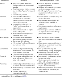 July 6, 2020 by hitesh bhasin tagged with: Summary Of Millennial Characteristics And Implications For Download Table
