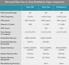 Ps4 Vs Xbox One Comparison Playstation Top Games Xbox