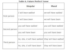 Verb to use w/ 1 singular, 1 plural subject | grammar lessons. Forming Verb Tenses