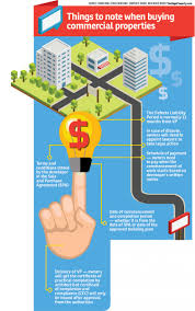 Apart from the protection for residential title house buyers, this act also provides protection to certain commercial title new projects, eg: Protect Your Rights When Buying Commercial Properties The Edge Markets