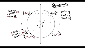 Guide to find out the axis values of the unit circle. Trigonometry Quadrants Of The Unit Circle Youtube