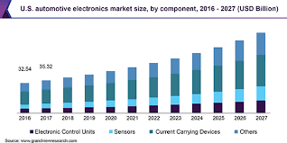 Find the best malaysia companies, choose electronics and electrical products, contact with malaysia manufacturers and electronics and electrical india based manufacturers of road traffic signals, plant machinery for tv and picture tubes, fire detection systems, and other industrial systems. Automotive Electronics Market Share Report 2021 2028