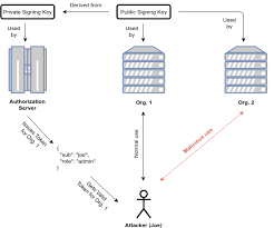 The header, the payload and the signature. A Look At The Draft For Jwt Best Current Practices