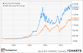 Coca Cola Stock History What You Need To Know The Motley Fool