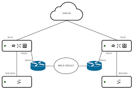 Integrating An Mpls Connection On The Mx Lan Cisco Meraki