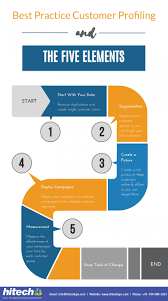 Going back to the premise that we have a greater sense. Best Practice Customer Profiling And Its Five Elements Visual Ly