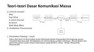Teori komunikasi adalah penting kepada masyarakat kerana ianya akan akan menjadi asas pembentukan sosial diantara individu. 7 Teori Komunikasi Ppt Download
