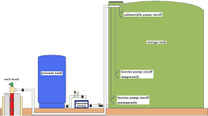 Dec 14, 2018 · choose a location for the tank near the pump, set it upright on the floor and anchor it with lag screws or concrete screws. Storage Tank Systems Bee Cave Drilling