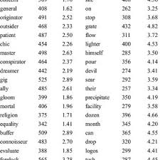 Pdf Concreteness Ratings For 40 Thousand Generally Known English Word Lemmas