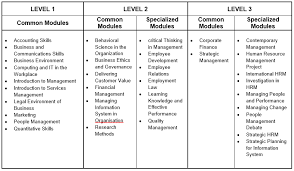 The guide below details why you should and where to study human resource management in malaysia. Ba Hons In Human Resource Management Asia Pacific University Asian Study Centre