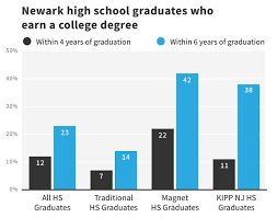 Minot state university award recipients. More Newark Students Are Going To College But Only One In Four Earns Degree Within Six Years New Report Finds Chalkbeat Newark