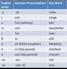 Pronunciation Translation Sounding It Out Breaking It