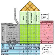 Meaning of house of quality in english. House Of Quality Business Article Mba Skool Study Learn Share