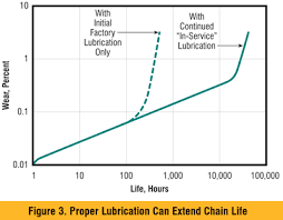 Chain Lubrication Best Practices For Drives And Conveyors