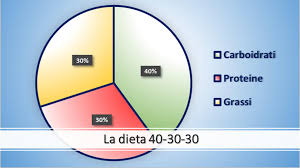 Dieta A Zona La Guida Per Scegliere Consapevolmente Corebo