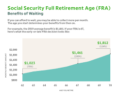 social security age chart when to start drawing bene