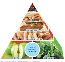 Mayo Clinic Healthy Weight Pyramid Mayo Clinic