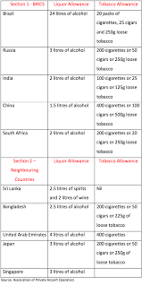 It was initially in use as an advertising gimmick once cigarettes didn't have filters. This Will Kill The Indian Duty Free Industry Concerns Rise Over Proposed Allowance Cuts The Moodie Davitt Report The Moodie Davitt Report