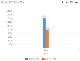 Compare This Year To Last Year With A Dynamics Crm Chart