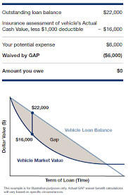 Depending on your insurer, you may be able to purchase gap insurance for a car you've already had for a while. Hmf Hyundai Protection Plan