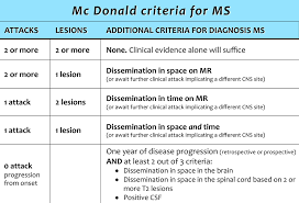 Management of multiple sclerosis in primary and secondary care; The Radiology Assistant Multiple Sclerosis Diagnosis And Differential Diagnosis
