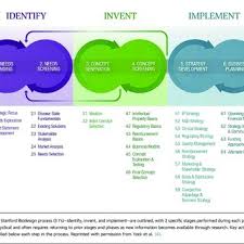 Biodesign The Process Of Innovating Medical Technologies 2nd Edition Pdf Download Pdf Needs Based Innovation In Cardiovascular Medicine