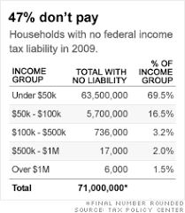 47 of households owe no tax and their ranks are growing