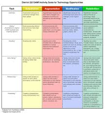Bsd220tech Taking A Hammer To Samr The Samr Activity Scale Writing Words Technology Integration Educational Technology