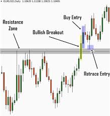 perfect breakout trading strategy in the daily chart forex