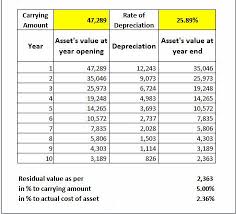 Depreciation Chart And Information Related Keywords