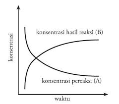 Rumus Laju Reaksi Kimia Pengertian Dan Contohnya
