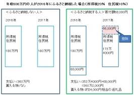 We did not find results for: ãµã‚‹ã•ã¨ç´ç¨Žã§ ä½æ°'ç¨Ž ã¯ã„ãã‚‰å®‰ããªã‚‹ã®ã‹ ãµã‚‹ã•ã¨ç´ç¨Žã®ä»•çµ„ã¿