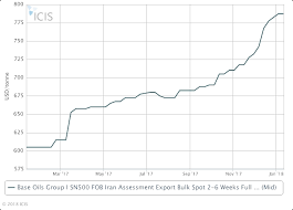 Iran Group I Sn500 Base Oils Prices Stable In Absence Of