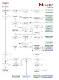 Nfpa Flow Chart Bedowntowndaytona Com