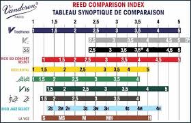 Alto Sax Reed Size Chart Www Bedowntowndaytona Com