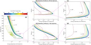 Pitch perfect 3 strains to recapture the magic that helped the original spawn a franchise, but ends up sending this increasingly unnecessary trilogy out on a low note. Pitch Angle Dependence Of Energetic Electron Precipitation Energy Deposition Backscatter And The Bounce Loss Cone Marshall 2018 Journal Of Geophysical Research Space Physics Wiley Online Library