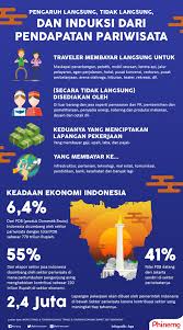 Rekrutmen lowongan kerja pt pln (persero) terbaru 2019. Pengaruh Pendapatan Dari Sektor Pariwisata 2 4 Juta Lowongan Pekerjaan Akan Dibuka