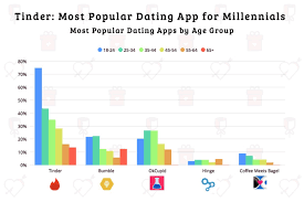 Which dating app will you be using for st valentine's day? Bar Chart Showing Most Popular Dating Apps By Age Group Popular Dating Apps App Dating Apps