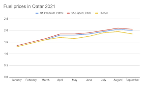 The new prices show a decline of between 1.17 per cent and 1.22 per cent for petrol and a 2.94 per cent for diesel. K6e7ccim Ypw3m
