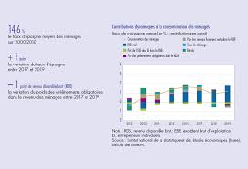 Institut national de la consommation (inc). La Composition Du Revenu Aide A Comprendre L Evolution Du Taux D Epargne Des Menages En France Banque De France