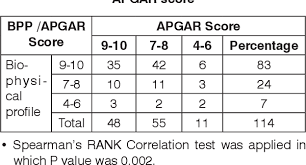 Pdf Co Relation Of Biophysical Profile With Apgar Score