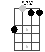 Bbm Mandolin Chord B Flat Major 8 Mandolin Charts And